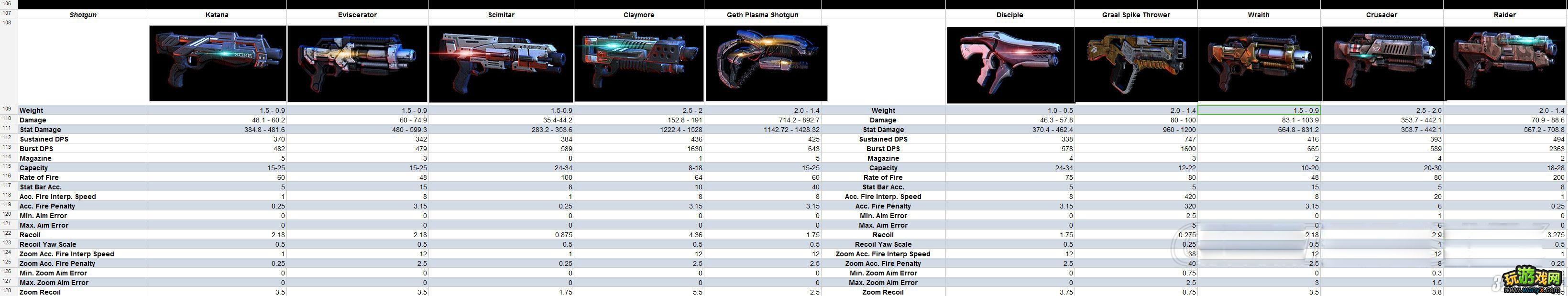 《质量效应3》全武器伤害值等数据列表攻略